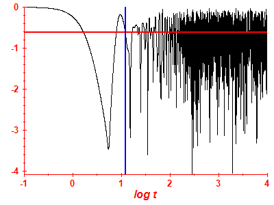 Survival probability log